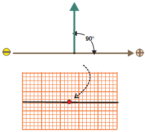 Perpendicular voltage vector to the lead axis and no ECG deflection