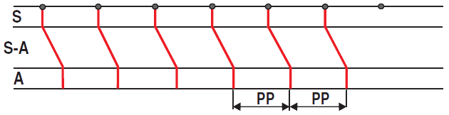 Laddergram SA node depolarisation, sa node, sa junction, atria